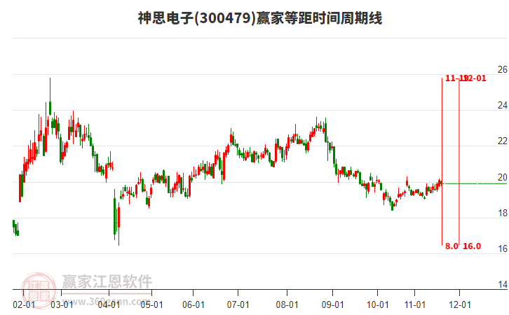 300479神思電子贏家等距時間周期線工具