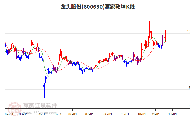 600630龍頭股份贏家乾坤K線工具 600630龍頭股份贏家乾坤K線工具