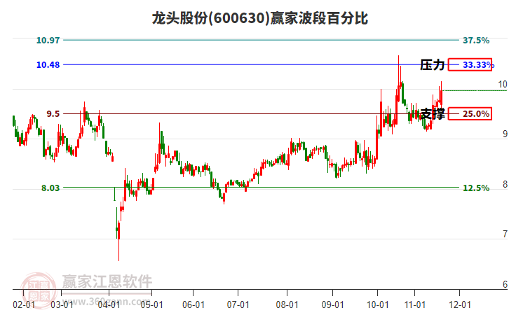 600630龍頭股份贏家波段百分比工具 600630龍頭股份贏家波段百分比工具