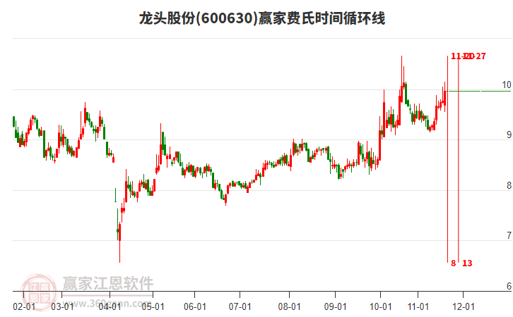 600630龍頭股份贏家費(fèi)氏時間循環(huán)線工具 600630龍頭股份贏家費(fèi)氏時間循環(huán)線工具