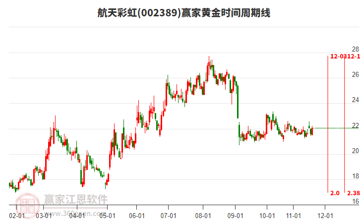 002389航天彩虹贏家黃金時(shí)間周期線工具