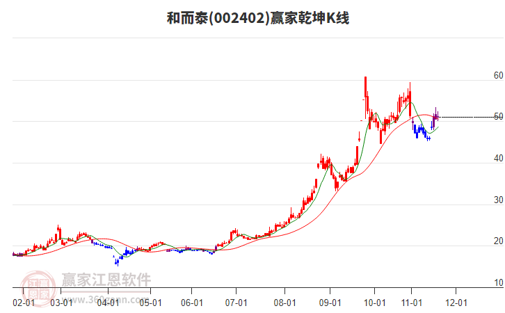 002402和而泰贏家乾坤K線工具 002402和而泰贏家乾坤K線工具
