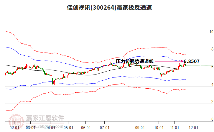 300264佳創(chuàng)視訊贏家極反通道工具