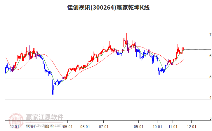 300264佳創(chuàng)視訊贏家乾坤K線工具
