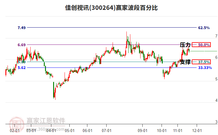300264佳創(chuàng)視訊贏家波段百分比工具