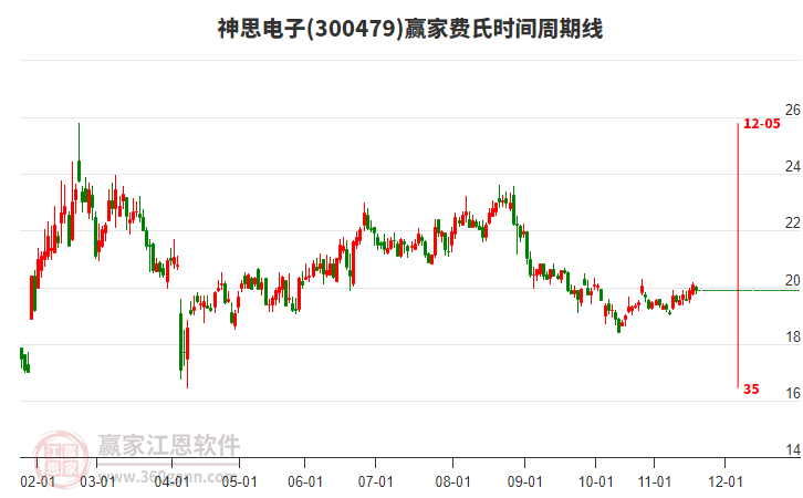 300479神思電子贏家費(fèi)氏時(shí)間周期線工具 300479神思電子贏家費(fèi)氏時(shí)間周期線工具