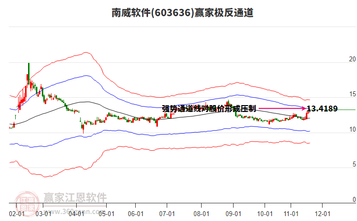 603636南威軟件贏家極反通道工具 603636南威軟件贏家極反通道工具