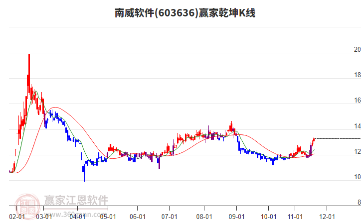 603636南威軟件贏家乾坤K線工具 603636南威軟件贏家乾坤K線工具
