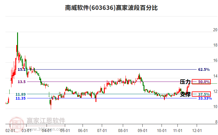 603636南威軟件贏家波段百分比工具 603636南威軟件贏家波段百分比工具