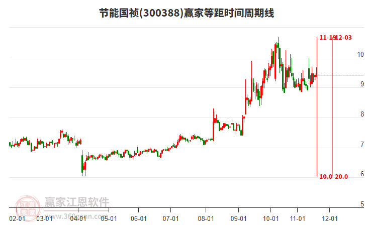 300388節(jié)能國(guó)禎贏家等距時(shí)間周期線工具