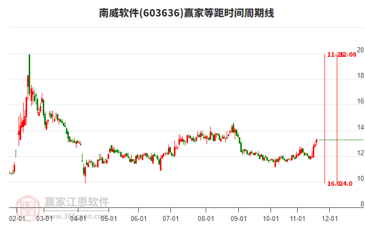 603636南威軟件贏家等距時(shí)間周期線工具 603636南威軟件贏家等距時(shí)間周期線工具