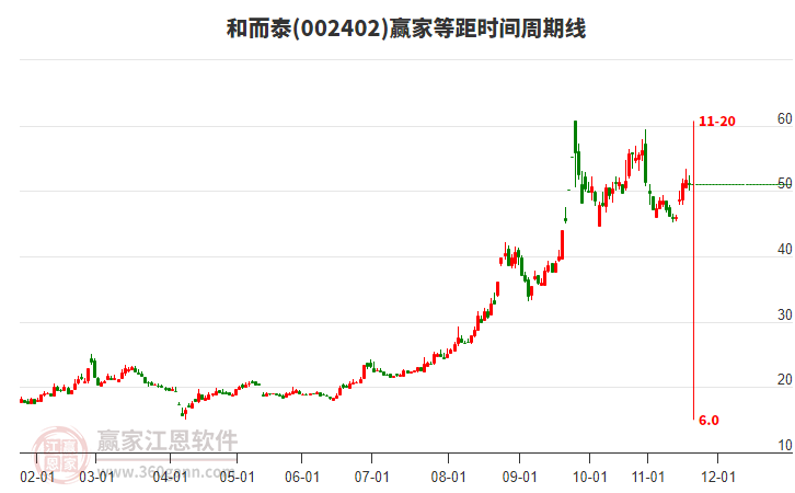 002402和而泰贏家等距時間周期線工具 002402和而泰贏家等距時間周期線工具