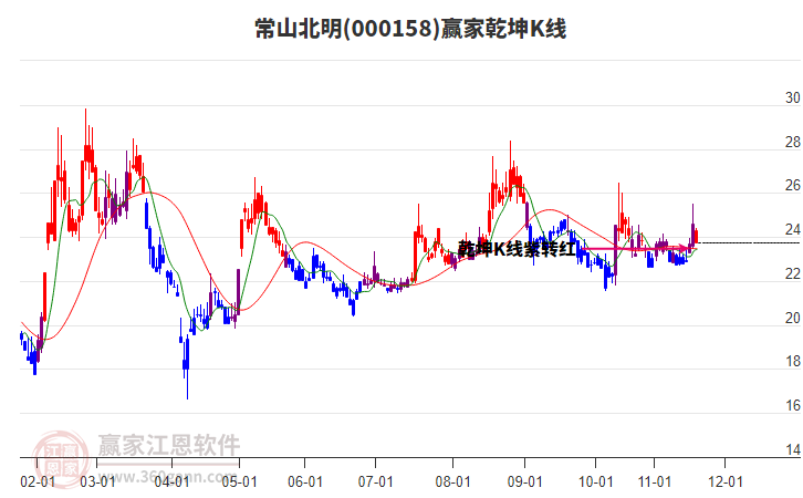 000158常山北明贏家乾坤K線工具