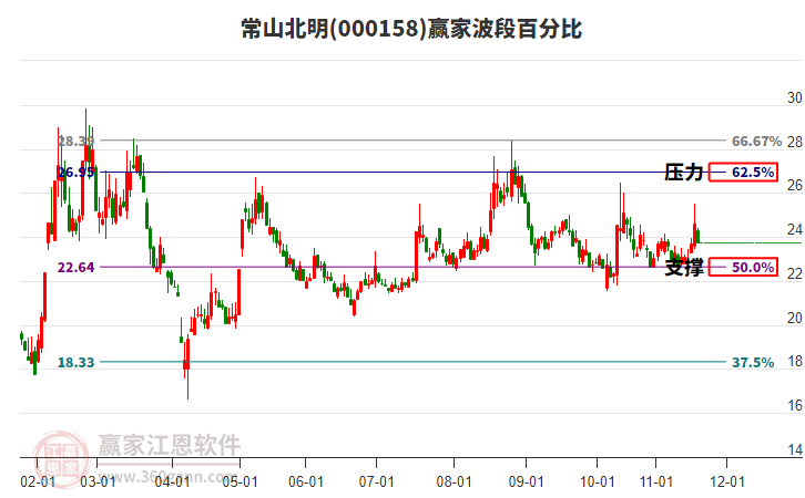 000158常山北明贏家波段百分比工具