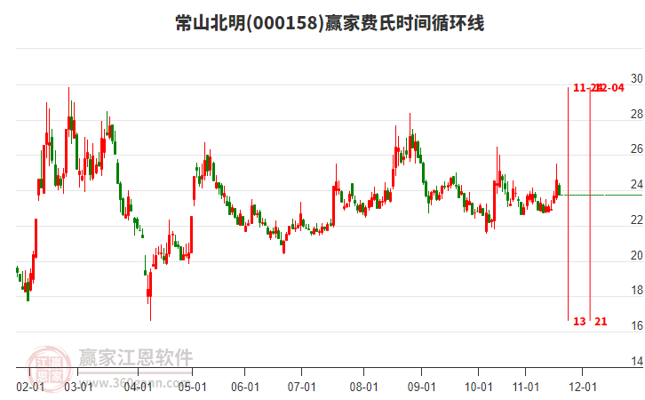 000158常山北明贏家費氏時間循環(huán)線工具