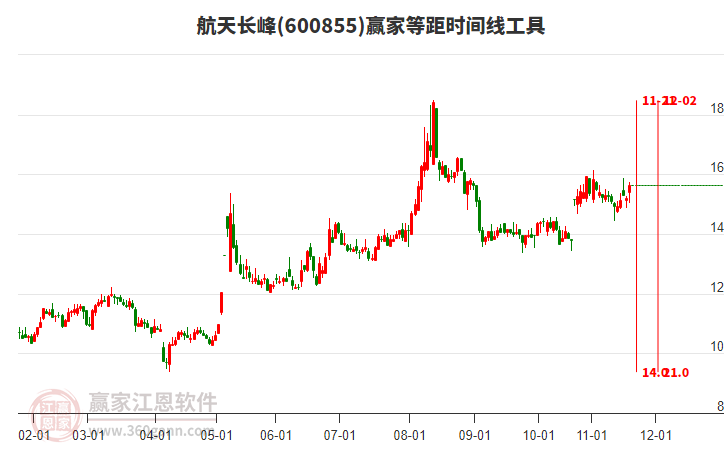 600855航天長峰贏家等距時間周期線工具 600855航天長峰贏家等距時間周期線工具