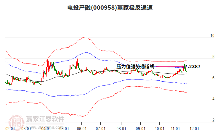 000958電投產(chǎn)融贏家極反通道工具