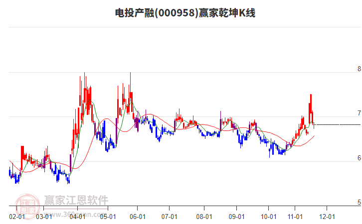 000958電投產(chǎn)融贏家乾坤K線工具