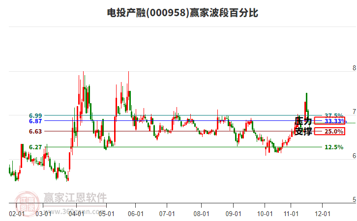 000958電投產(chǎn)融贏家波段百分比工具