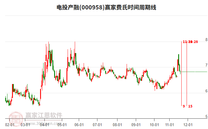 000958電投產(chǎn)融贏家費氏時間周期線工具