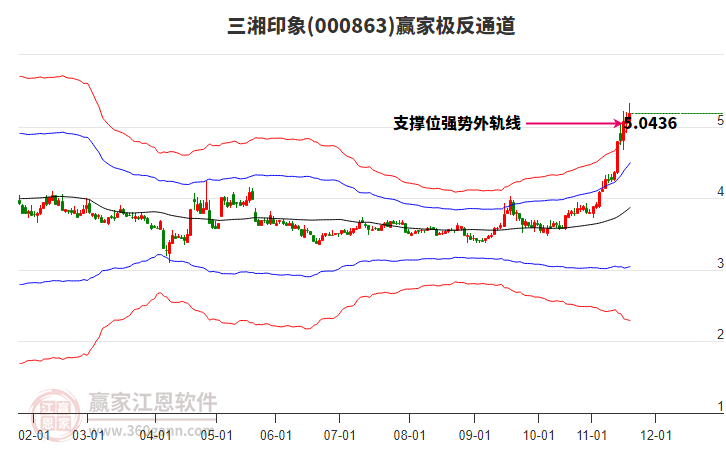 000863三湘印象贏家極反通道工具