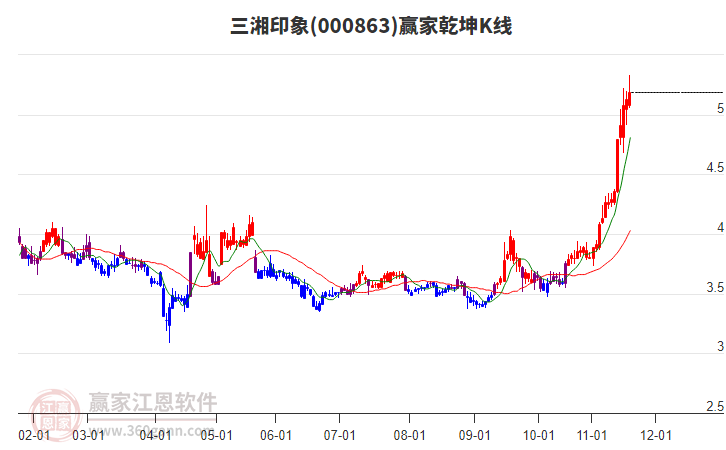 000863三湘印象贏家乾坤K線工具