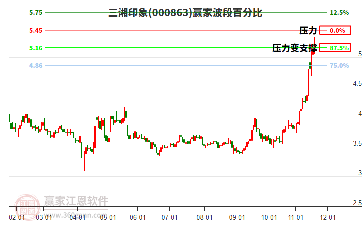 000863三湘印象贏家波段百分比工具