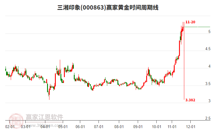 000863三湘印象贏家黃金時(shí)間周期線工具