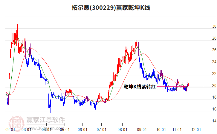 300229拓爾思贏家乾坤K線工具
