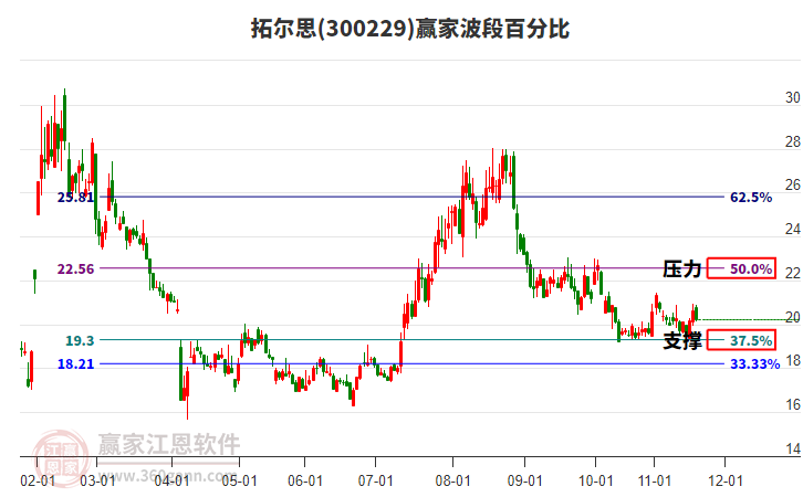 300229拓爾思贏家波段百分比工具