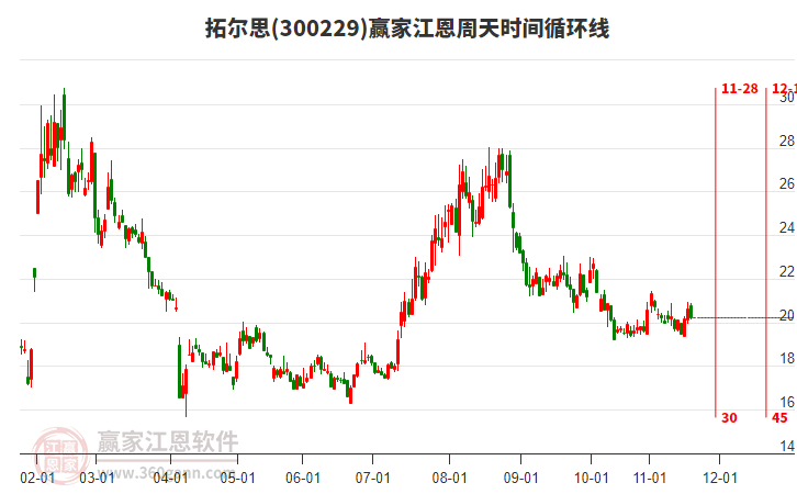 300229拓爾思贏家江恩周天時間循環(huán)線工具