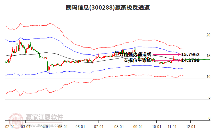 300288朗瑪信息贏家極反通道工具