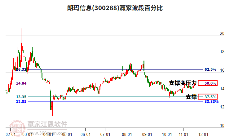 300288朗瑪信息贏家波段百分比工具