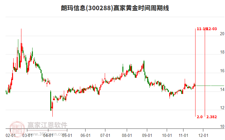 300288朗瑪信息贏家黃金時(shí)間周期線工具