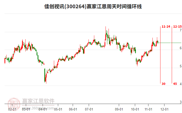 300264佳創(chuàng)視訊贏家江恩周天時(shí)間循環(huán)線工具