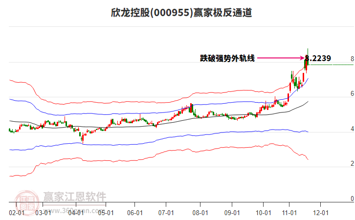 000955欣龍控股贏家極反通道工具