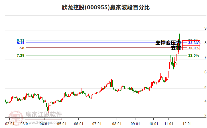 000955欣龍控股贏家波段百分比工具