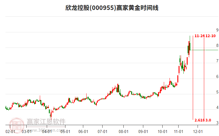 000955欣龍控股贏家黃金時間周期線工具