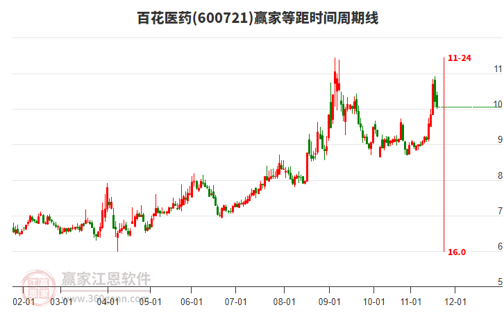 600721百花醫(yī)藥贏家等距時(shí)間周期線工具 600721百花醫(yī)藥贏家等距時(shí)間周期線工具