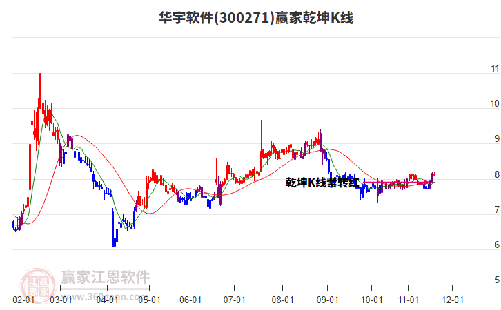 300271華宇軟件贏家乾坤K線工具 300271華宇軟件贏家乾坤K線工具