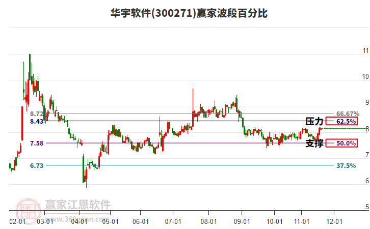 300271華宇軟件贏家波段百分比工具 300271華宇軟件贏家波段百分比工具