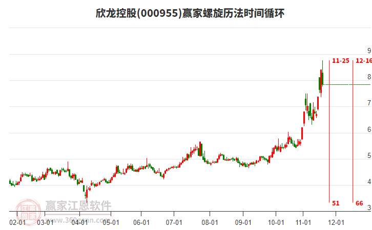 000955欣龍控股贏家螺旋歷法時(shí)間循環(huán)工具