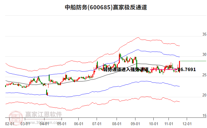 600685中船防務贏家極反通道工具