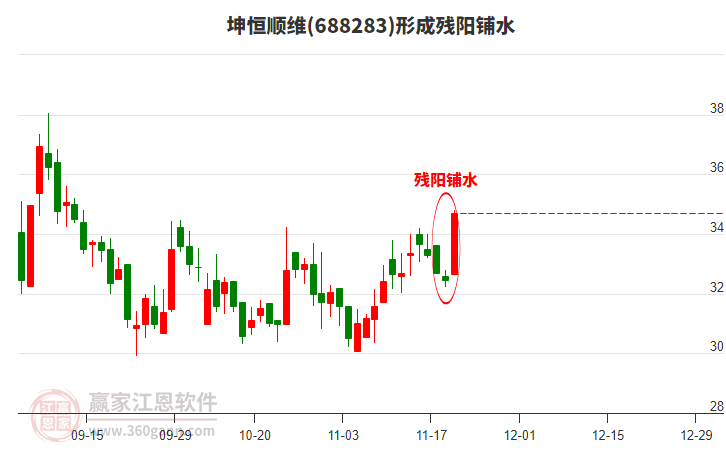 坤恒順維(688283)形成殘陽鋪水形態(tài) 坤恒順維(688283)形成殘陽鋪水形態(tài)