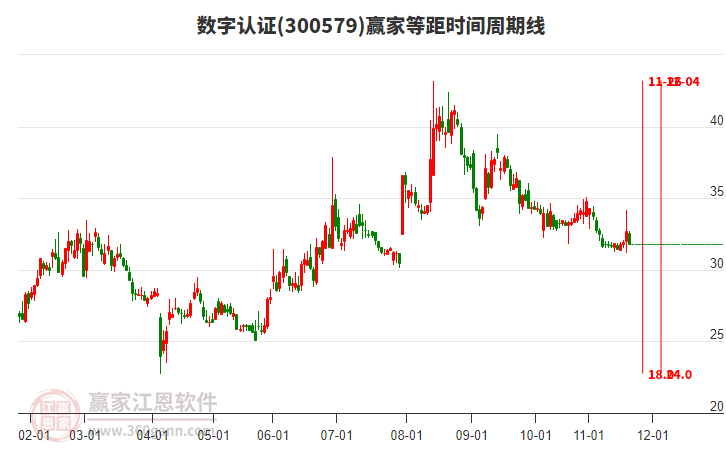 數(shù)字認證等距時間周期線工具 數(shù)字認證等距時間周期線工具