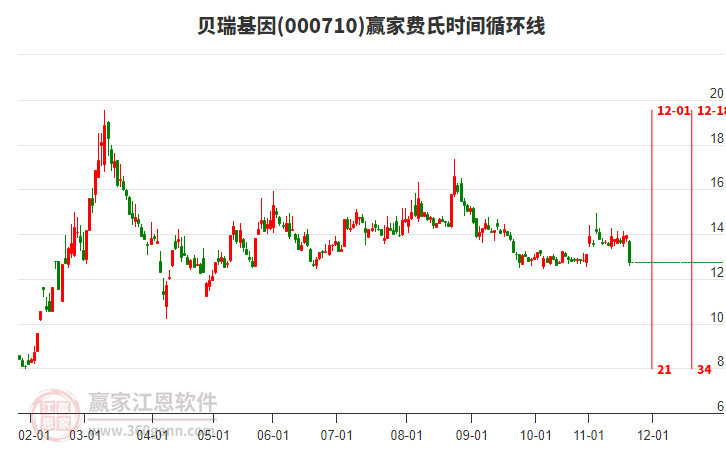 貝瑞基因費(fèi)氏時(shí)間循環(huán)線工具 貝瑞基因費(fèi)氏時(shí)間循環(huán)線工具