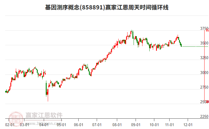基因測(cè)序概念板塊江恩周天時(shí)間循環(huán)線工具 基因測(cè)序概念板塊江恩周天時(shí)間循環(huán)線工具