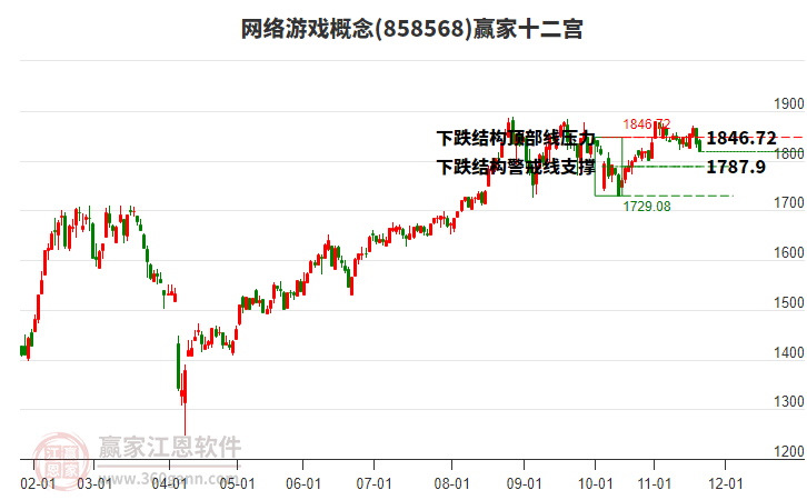 858568網(wǎng)絡游戲贏家十二宮工具