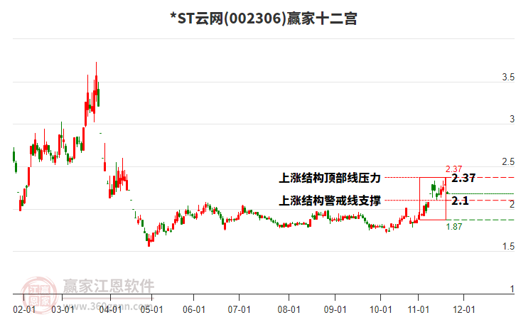 002306*ST云網(wǎng)贏家十二宮工具