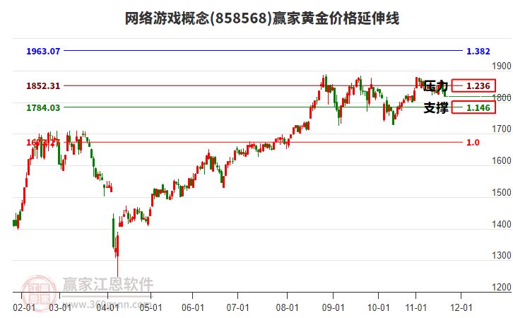 網(wǎng)絡游戲概念板塊黃金價格延伸線工具